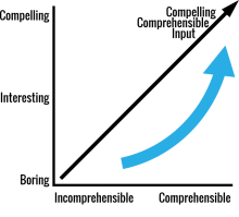 Creating Compelling Comprehensible Input